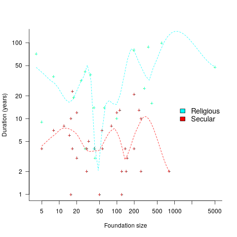 Size at foundation and lifetime of 32 secular and 19 religious 19th century American utopian communities; lines are fitted loess regression.