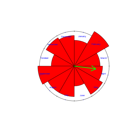 Rose diagram of birth month of compiler writers