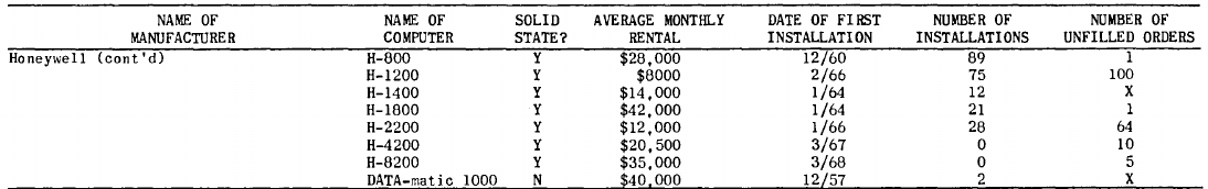 Example partial of page from Computers and Automation computer census.