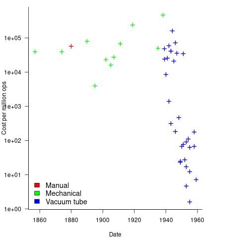 Change in cost per million operations for vacuum tube computers# .
