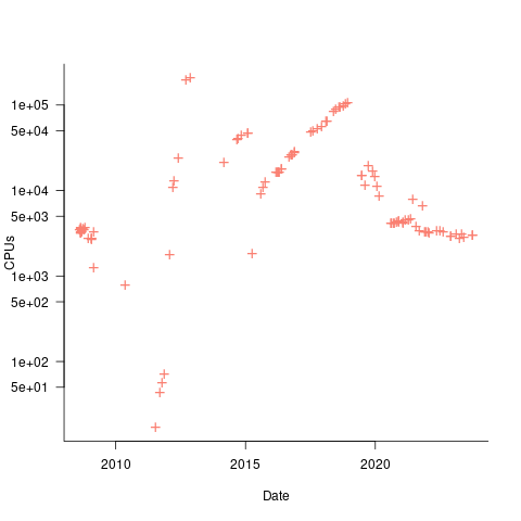 Number of cpus summarised on each Wayback Machine snapshot.