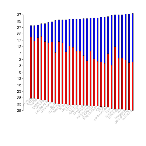 Memory and DIMM power consumption for various programs