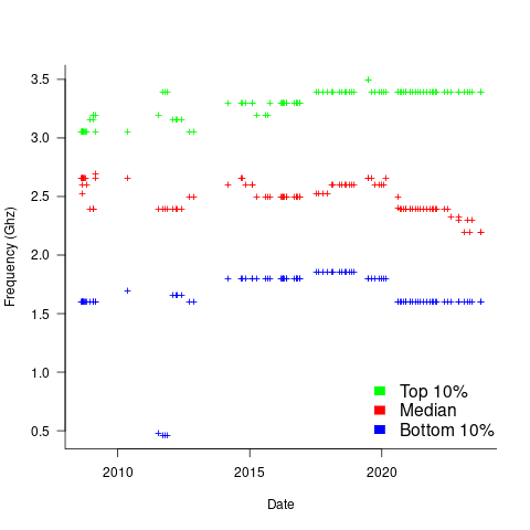 Median, top/bottom 10% cpu frequencies for BSD systems between 2008 and 2022.