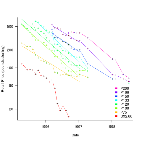 Monthly average retail price of Pentium processors in the UK between 1995 and 1998.