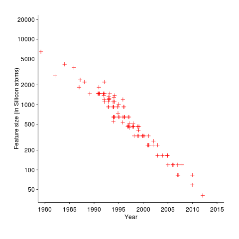 Line width of latest devices over time