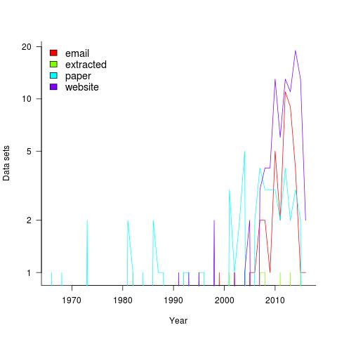 Number of data sets per year