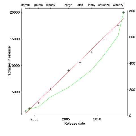 Packages in each Debian release