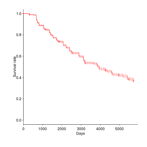 Survival curve of Debian packages