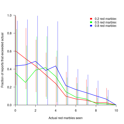 Mean rate of deceit for each number of red marbles seen, with bars showing standard deviation.