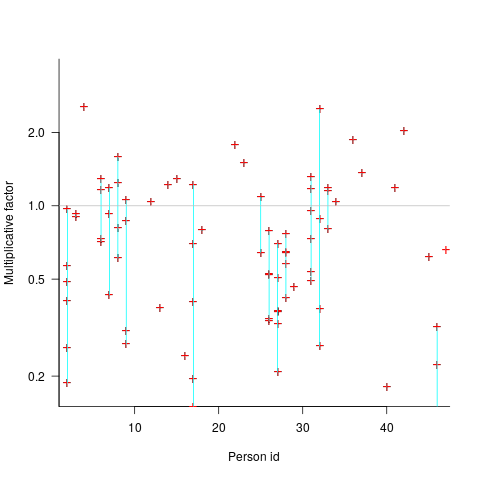 3n+1 programs containing various lines of code.