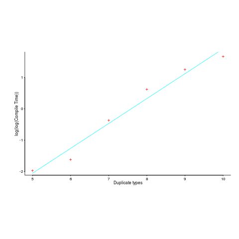 Compile time for duplicate type generics