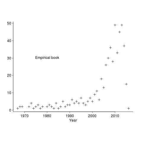 Empirical book: Number of papers referenced in any year