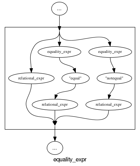 Equality expression syntax.