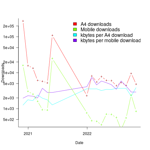 Downloads of A4 and mobile pdf over 2-years... pending ISP disk not being full