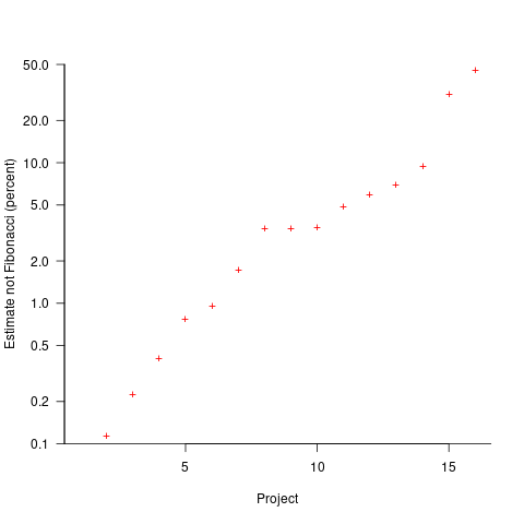 Number of issues estimated to require a given number of story points, broken down by project and peak estimate value.