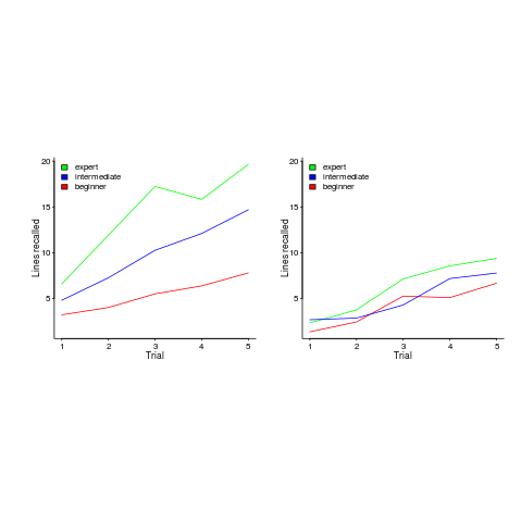 Number of lines of code correctly recalled by experts and beginners.