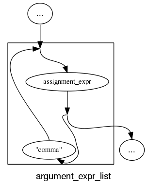 List of comma separated assignments.