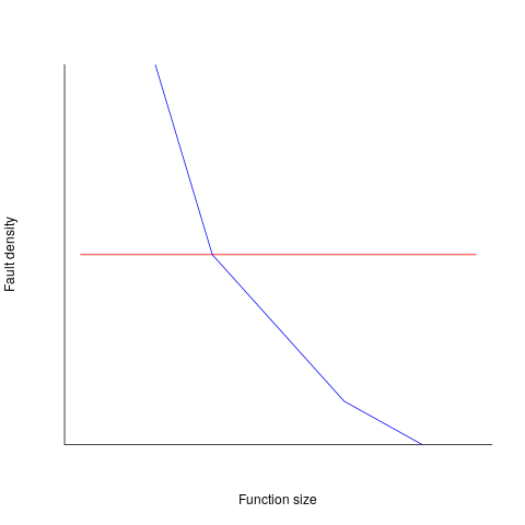 Number of reported faults in C++ classes (not methods) containing a given number of lines.