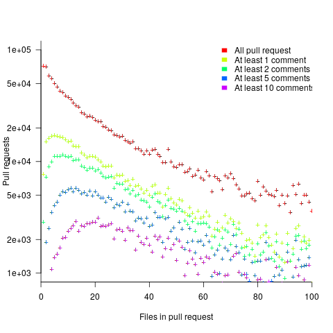 Number of pull requests containing a given number of files, for all pull requests, and those receiving at least 1, 2, 5, and 10 comments.