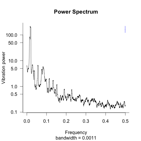 Power spectrum of fist banging on table