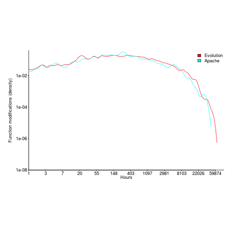Number of function, in Evolution, modified a given number of times (left), and functions modified by a given number of authors (right).