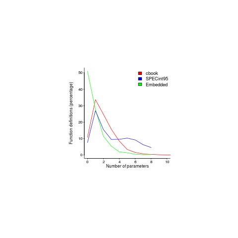 Number of functions defined with a given number of parameters in source code aimed at various environments