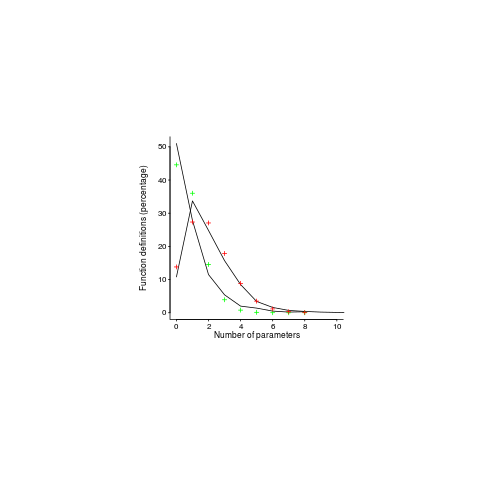 Fitted Poisson distribution to functions defined with a given number of parameters