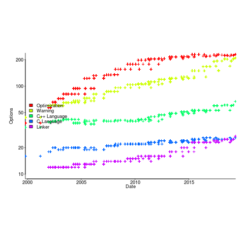 Number of options supported by various components of gcc, over 20 years.