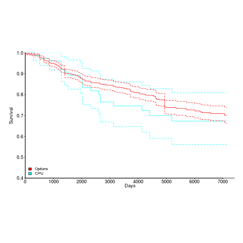 Survival curve of gcc options and support for specific processors, over 20 years.