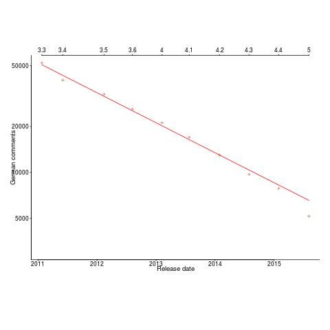 Number of German comments in LibreOffice over time