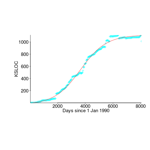 Growth of glibc, in lines,, with logistic regression fit