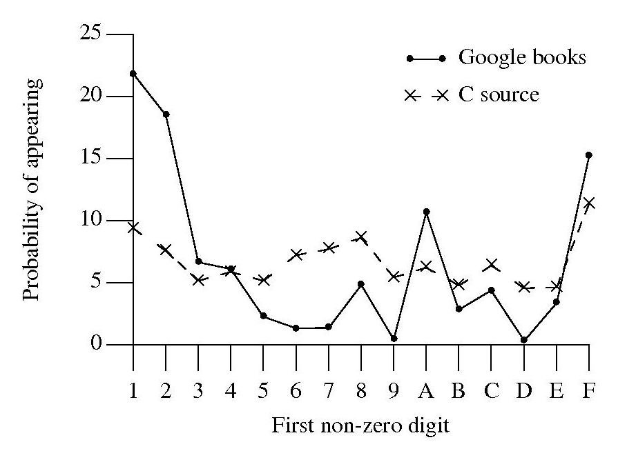 Probability of hexadecimal literal starting with a given digit.