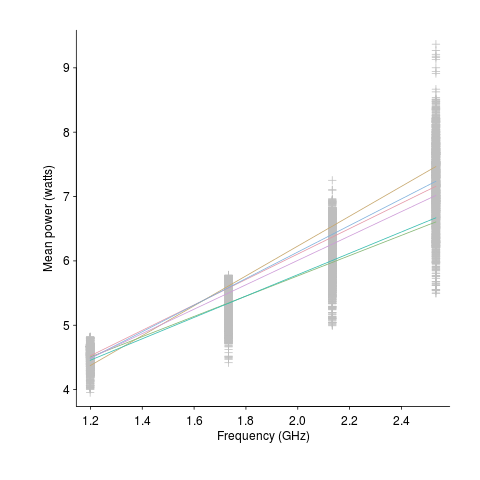 Power consumption at various frequencies