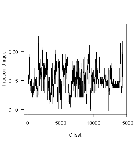 Number of unique bytes in n-byte chunks of a html file