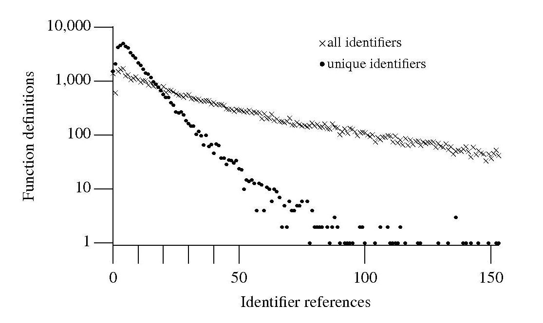 Id's per function