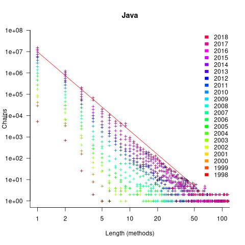 Number of chains of Java method calls having a given length, for the years 1998 to 2018