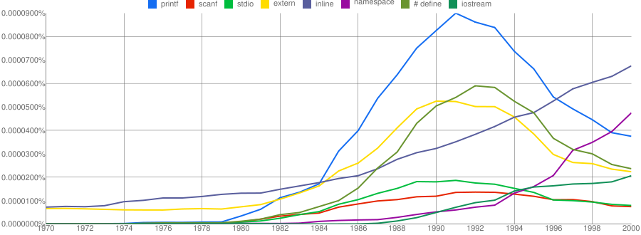 C/C++ keywords and library names.