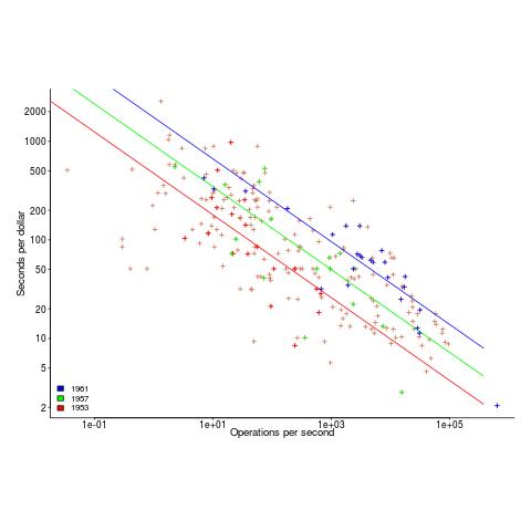 Operations per second vs. Seconds per dollar for computers 1953-1961