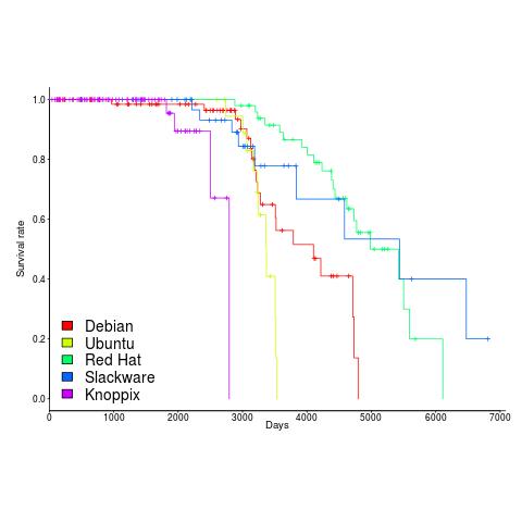 Survival curve of Linux distributions based on their parent distribution