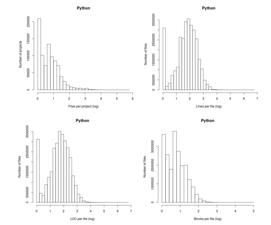 Histogram of file and function counts: log scale on x-axis