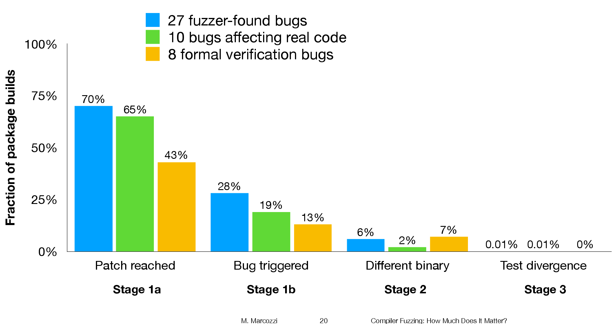 Percentage of packages where patched code was reached during builds, and packages with failing tests.