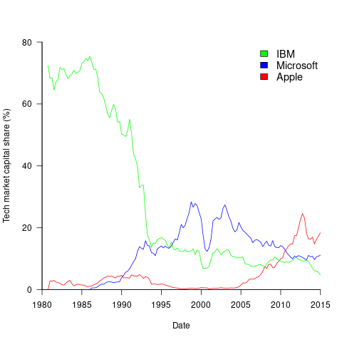 Valuation of IBM/Microsoft/Apple as a percentage of US tech stocks.