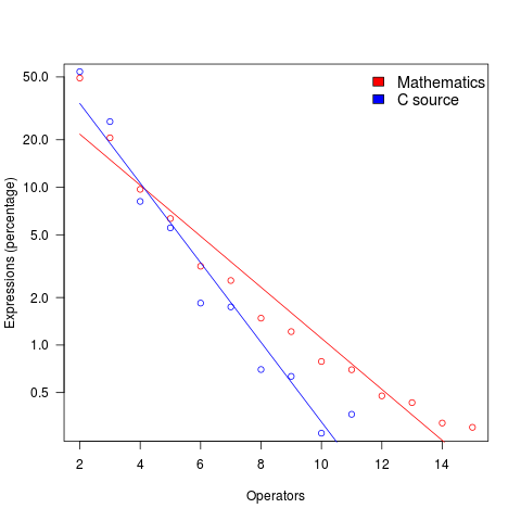 Percentage of expressions containing a given number of operators.