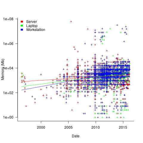 Memory reported for system owned by Linux counter users, from 1995 to 2015.