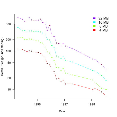 Monthly average retail price of memory in the UK between 1995 and 1998.