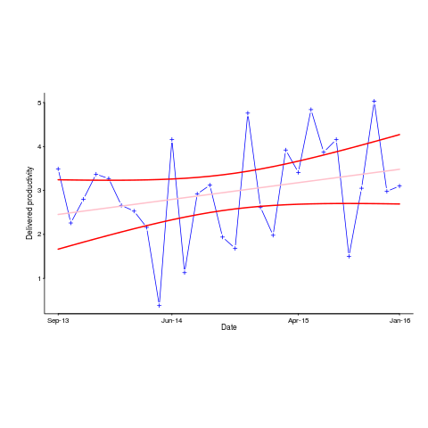 Nationwide: delivery productivity over time; extracted data and fitted regression line with 5% confidence intervals.