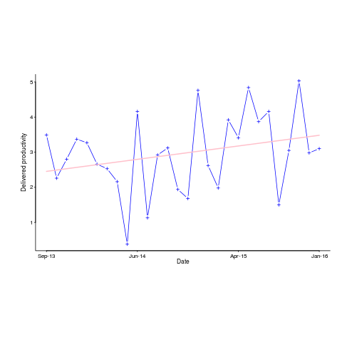 Nationwide: delivery productivity over time; extracted data and fitted regression line.