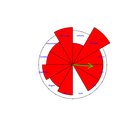 Rose diagram of birth month of non-compiler writers