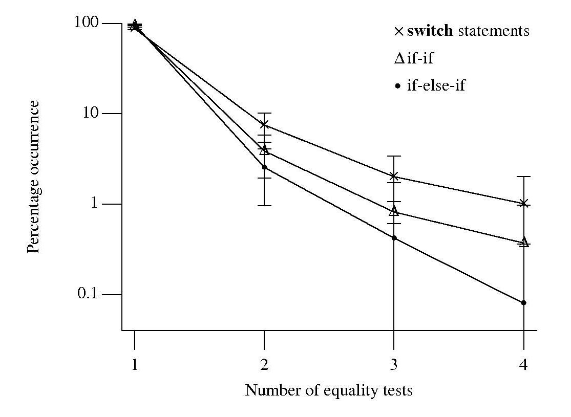 Number of quality tests in controlling expression, with error bars