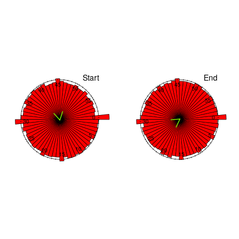 Rose diagrams for minutes past the hour of work session wall clock start (left) and end (right).